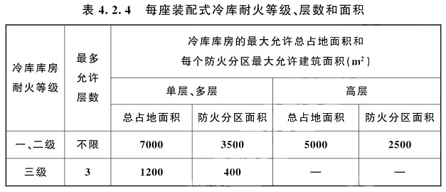 裝配式冷庫不設(shè)置本標(biāo)準(zhǔn)第3條規(guī)定的防火隔墻時，耐火等級、層數(shù)和面積規(guī)定和要求